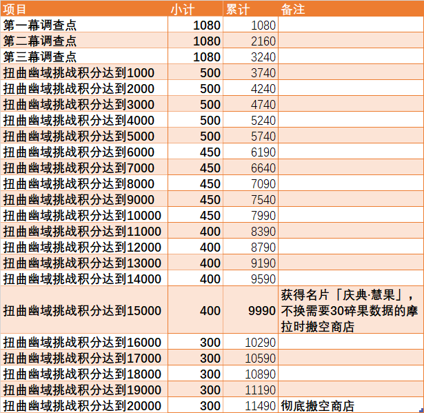 原神导能原盘商店搬空技巧分享 导能原盘全奖励领取教程