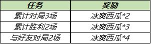 王者荣耀浪漫初夏第三期冰爽西瓜获取方式一览