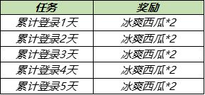 王者荣耀浪漫初夏第三期冰爽西瓜获取方式一览