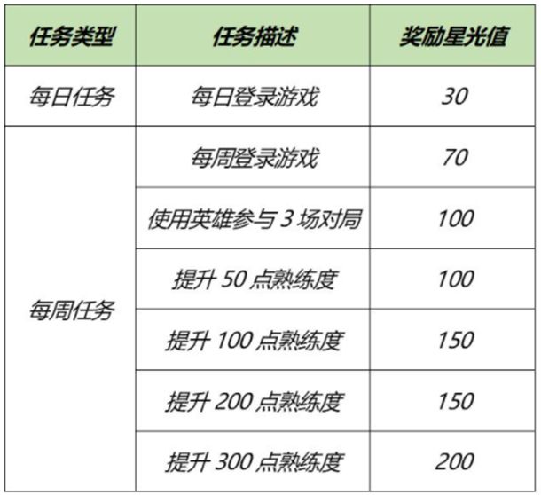 王者荣耀梦境修炼选哪个英雄好？专属梦境修炼英雄选择推荐[多图]