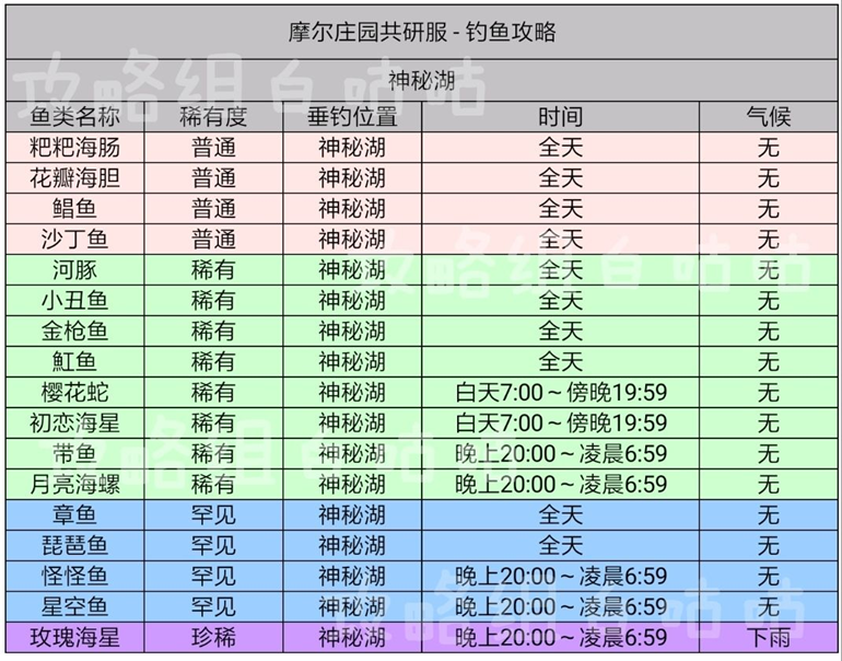 摩尔庄园手游钓鱼教学 鱼出没时间与位置分布大全