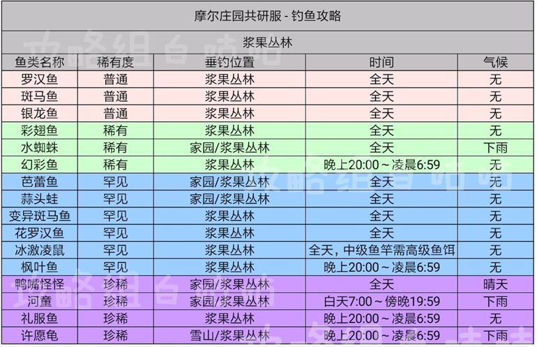 摩尔庄园手游钓鱼教学 鱼出没时间与位置分布大全