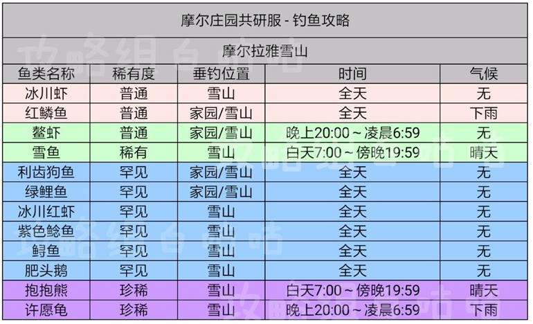 摩尔庄园手游钓鱼教学 鱼出没时间与位置分布大全