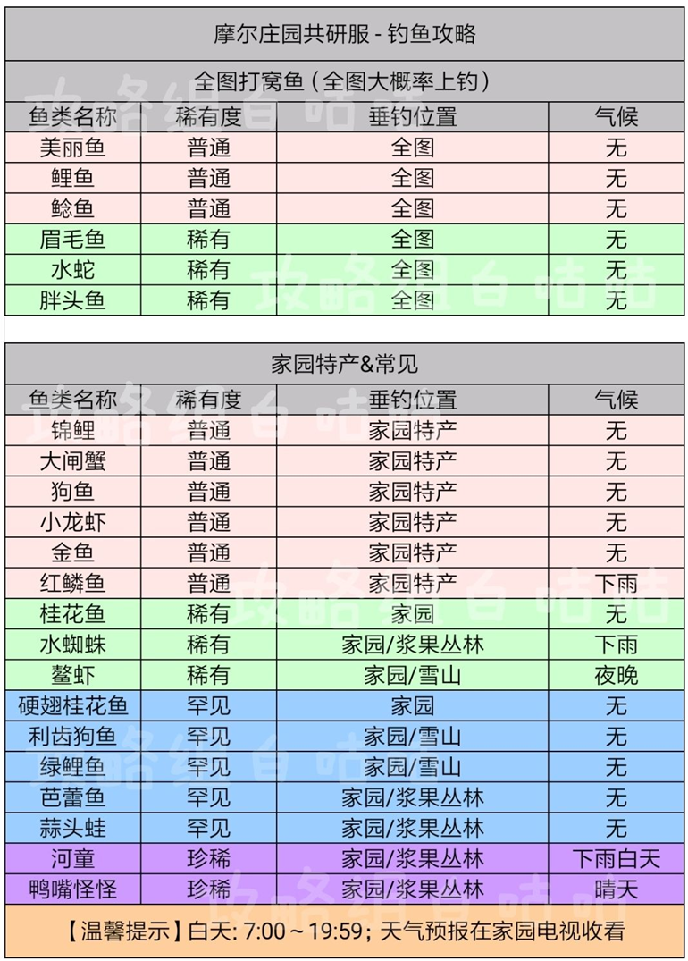 摩尔庄园手游钓鱼教学 鱼出没时间与位置分布大全