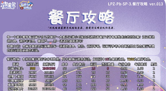 摩尔庄园手游餐厅食物成本售价大全表分享