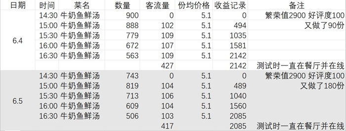 摩尔庄园手游餐厅营业指南与机制详解