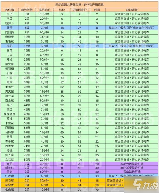 《摩尔庄园》农作物种类及获取途径介绍 农作物收益汇总