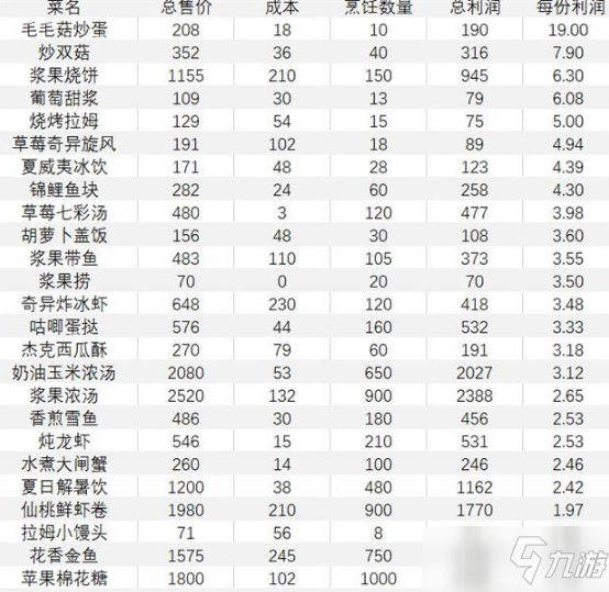 《摩尔庄园手游》餐厅菜谱攻略 收益详细介绍