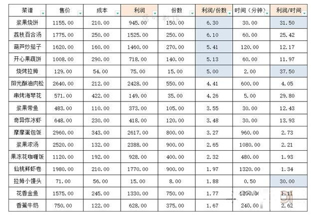 《摩尔庄园手游》最赚钱的菜介绍