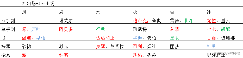 原神1.6新人物现状及未来走向分析