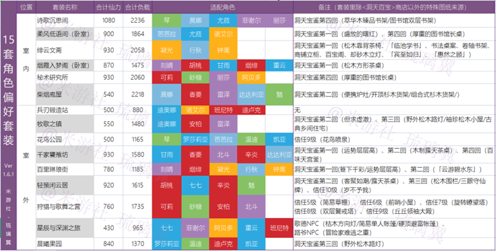 原神角色赠礼套装制作推荐 角色赠礼套装做什么好