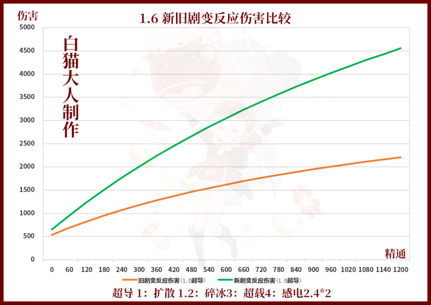 原神1.6元素反应改动详解 新版精通分析