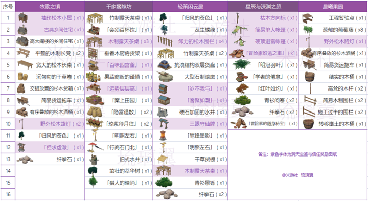 原神角色赠礼套装制作推荐 角色赠礼套装做什么好