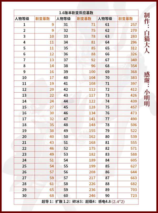 原神1.6元素反应改动详解 新版精通分析