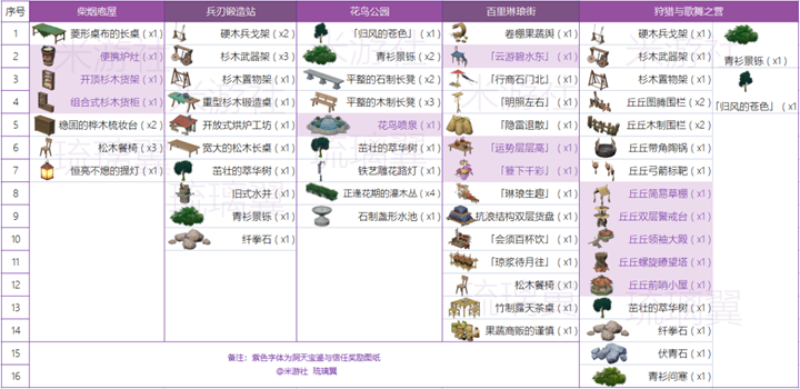 原神角色赠礼套装制作推荐 角色赠礼套装做什么好