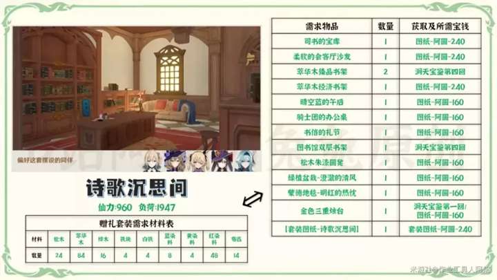 原神赠礼套装所需宝钱材料及图纸获取方法详解