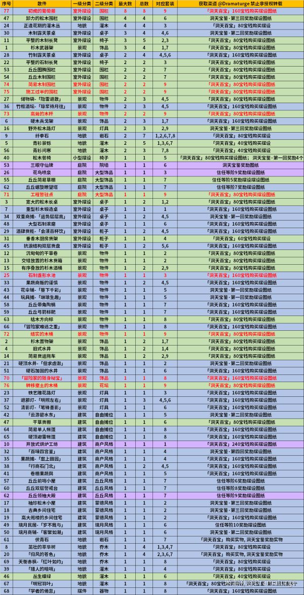 《原神》1.6新增摆设图纸介绍和获得方法攻略