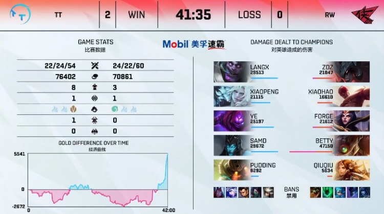 英雄联盟战报佛耶戈伤害爆炸 TT厚积薄发2-0横扫RW