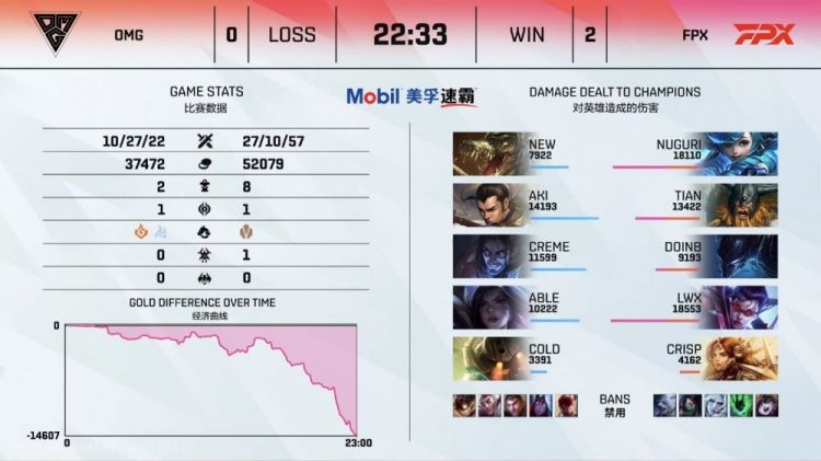 英雄联盟战报Lwx薇恩完美超神 FPX以2-0比分横扫OMG