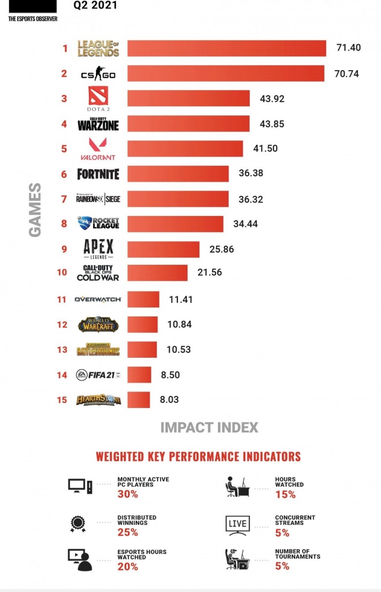 英雄联盟2021第二季度游戏影响力 LOL险胜CSGO拿下榜首