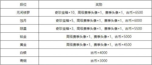 永劫无间S0什么时候结束 S0赛季结束时间和段位奖励