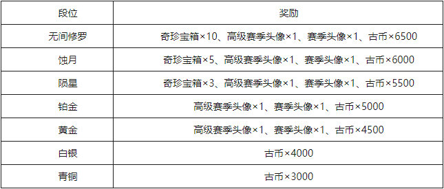 永劫无间S0赛季段位奖励一览 S0赛季获得什么奖励