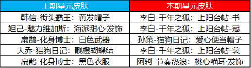 王者荣耀8.11更新内容公告 七夕活动详细介绍