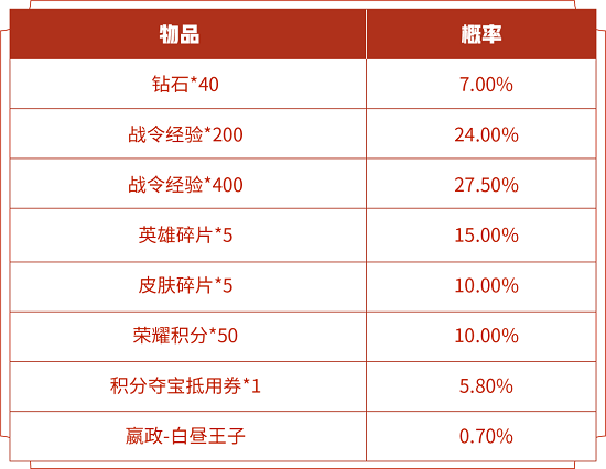 王者荣耀s14战令皮肤开白昼王子价格一览