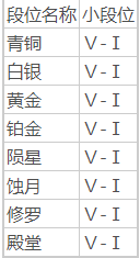 永劫无间段位等级表介绍 段位等级是什么