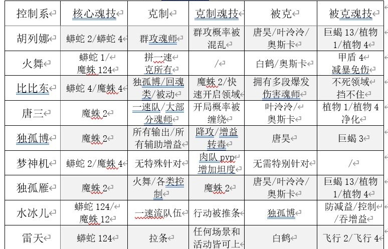 斗罗大陆魂师对决魂师克制关系大全