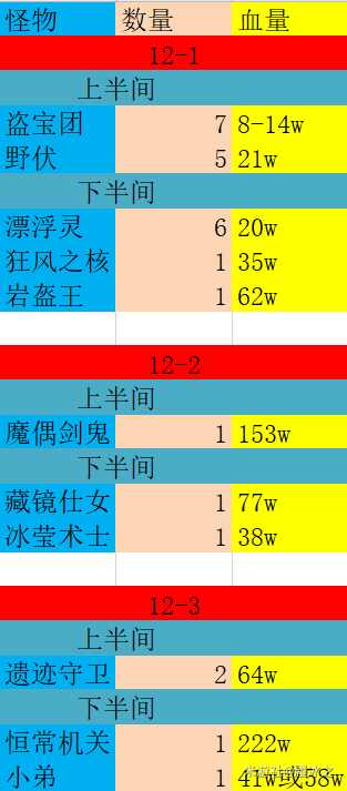 原神2.1深渊怪物血量及输出需求一览