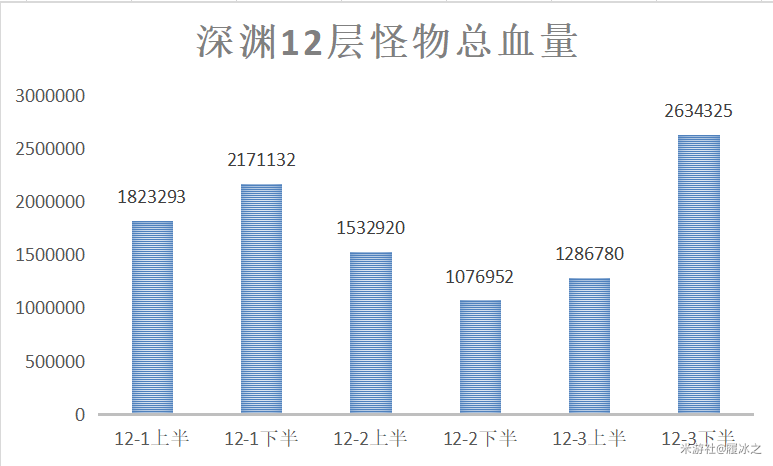 原神2.1深渊怪物血量及输出需求一览