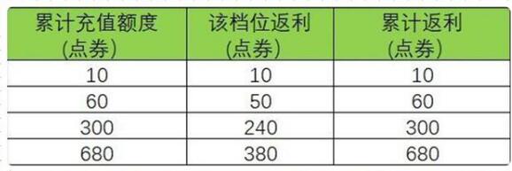 王者荣耀周年庆双倍返利活动内容