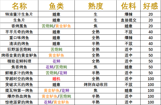 《原神》炙脍之夜活动满好感度攻略