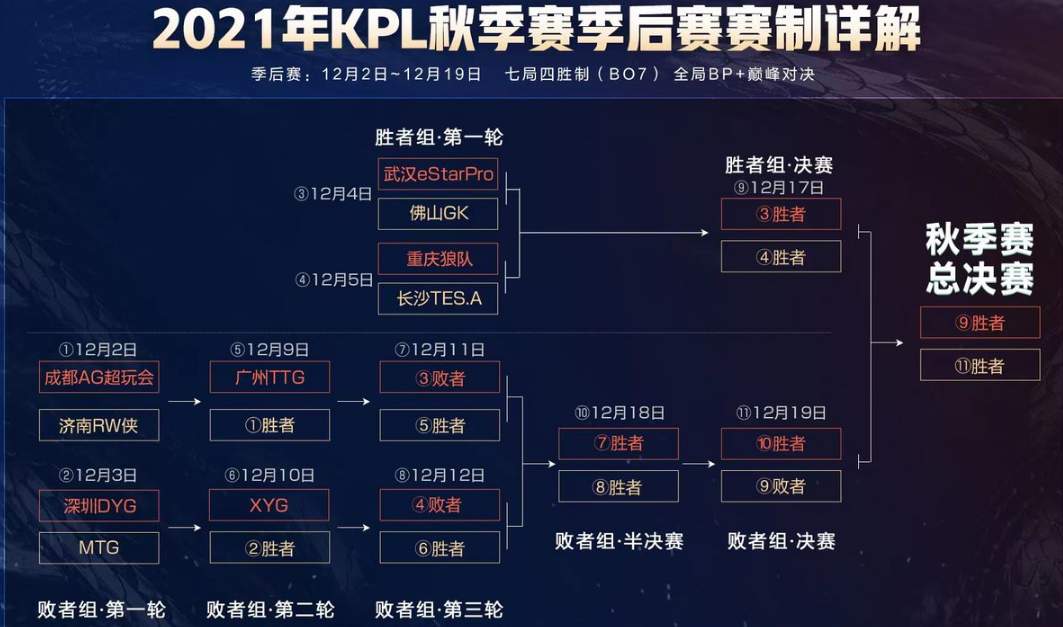 王者荣耀2021KPL秋季赛季后赛赛程一览