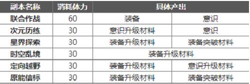 幻塔日常周常必做内容推荐幻塔开局必做任务介绍 新手初期做什么任务好