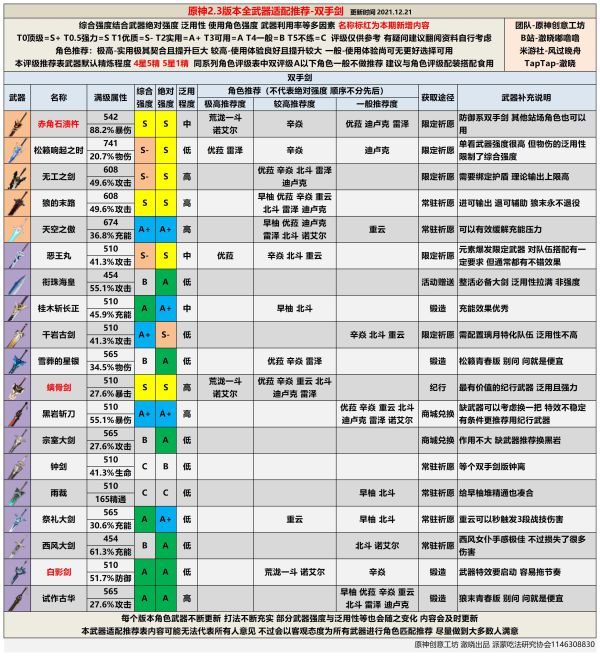 原神2.3全武器排行榜一览