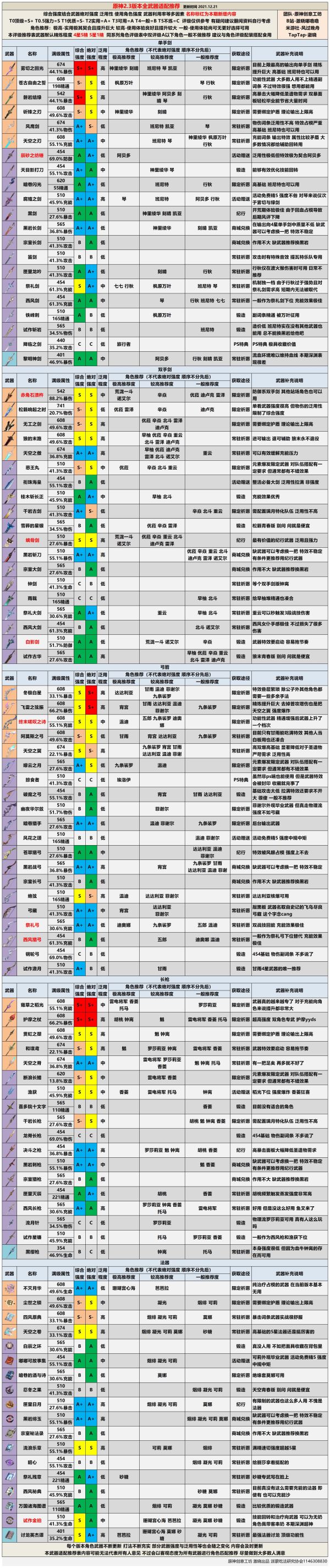 原神2.3全武器排行榜一览