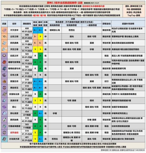 原神2.3全武器排行榜一览