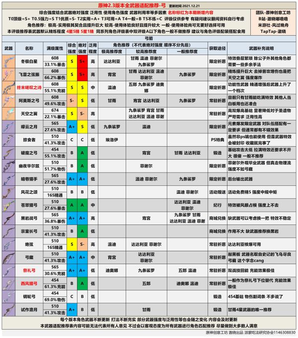 原神2.3全武器排行榜一览