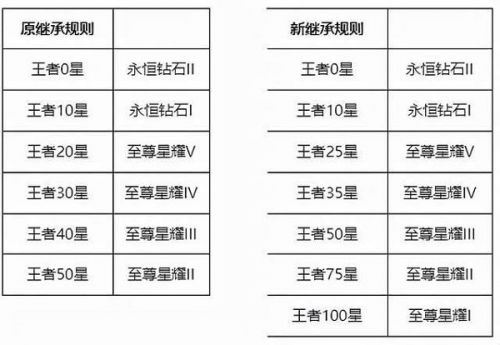 王者荣耀S26赛季继承段位