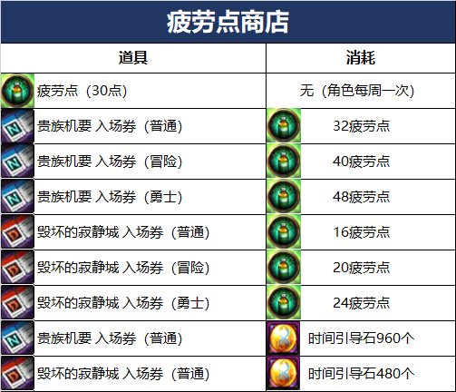 地下城与勇士110版本疲劳点系统有什么用 110版本疲劳点系统介绍