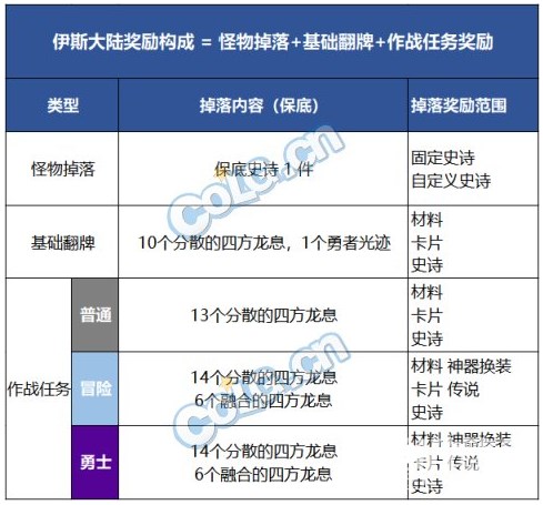 dnf伊斯大陆装备掉落一览 地下城与勇士伊斯大陆副本奖励介绍