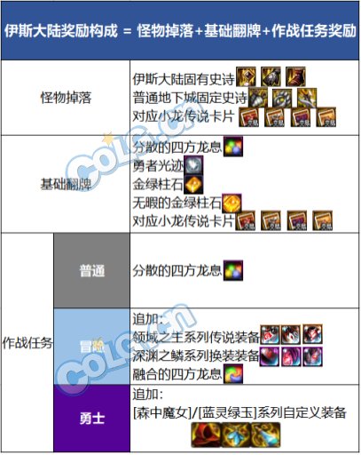 dnf伊斯大陆装备掉落一览 地下城与勇士伊斯大陆副本奖励介绍