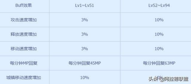 地下城与勇士满级怎么升熟练度快 地下城与勇士角色熟练度怎么提升