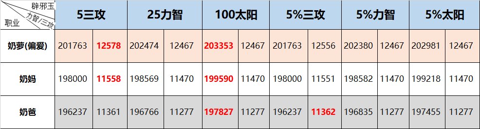 dnf2023春节版奶职业怎么打造 dnf2023春节奶职业养成攻略