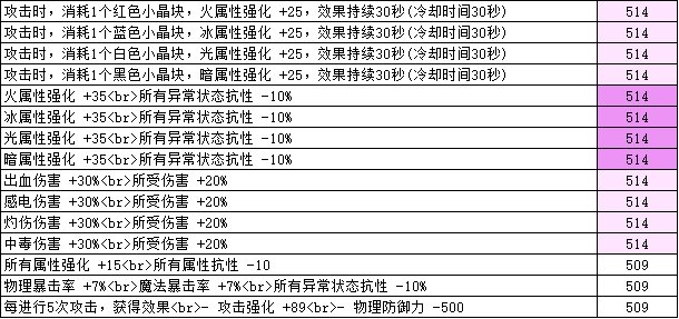 dnf2023春节版奶职业怎么打造 dnf2023春节奶职业养成攻略