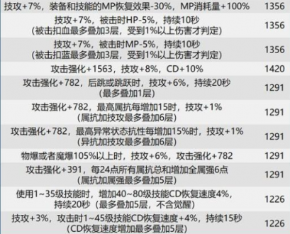 dnf巴卡尔团本贴膜装备词条有哪些 dnf巴卡尔本贴膜词条分享