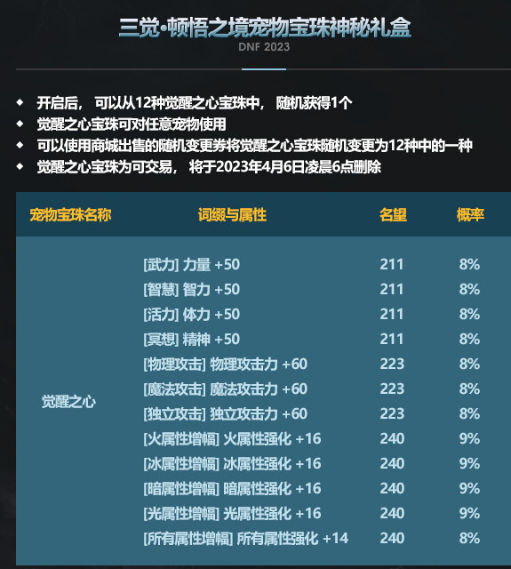 dnf2023宠物宝珠属性大全 觉醒之心宝珠属性汇总