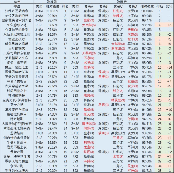 dnf奶爸神话装备排名2023 100级装备搭配奶量排行